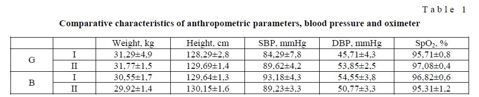 Comparative characteristics of anthropometric parameters, blood pressure and oximeter
