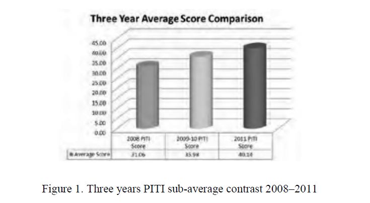 Three years PITI sub-average contrast 2008-2011 Problems and recommendations: