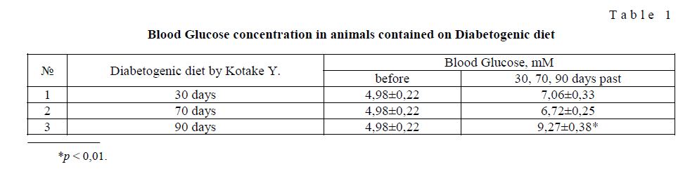 Blood Glucose concentration in animals contained on Diabetogenic diet
