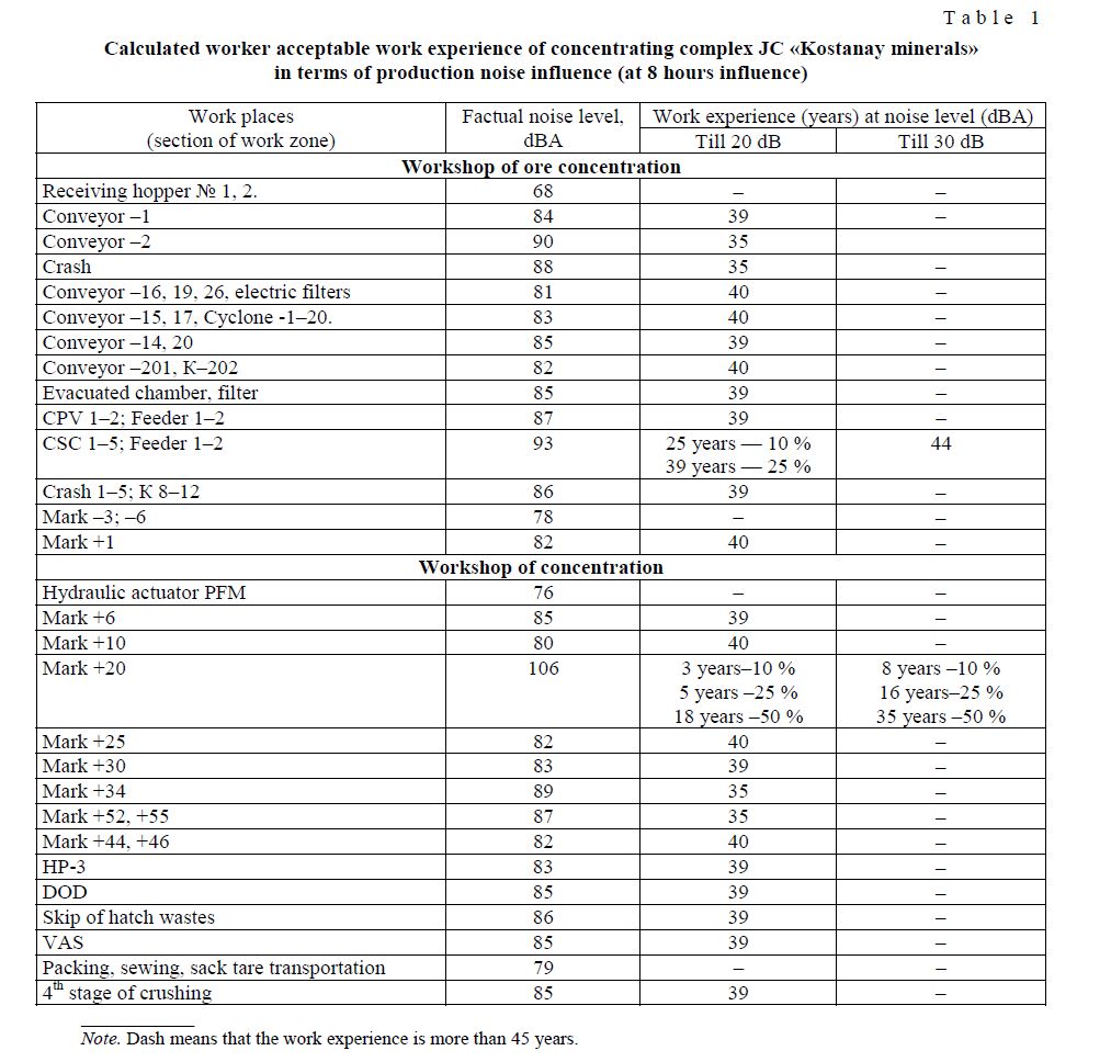 Calculated worker acceptable work experience of concentrating complex JC «Kostanay minerals» in terms of production noise influence (at 8 hours influence)