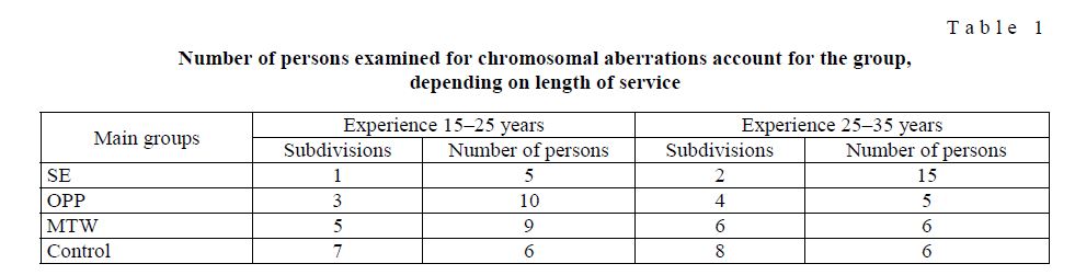 Number of persons examined for chromosomal aberrations account for the group, depending on length of service