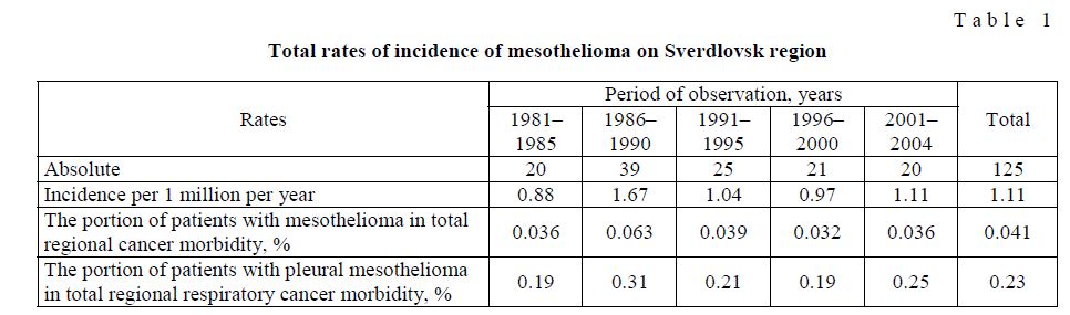 Total rates of incidence of mesothelioma on Sverdlovsk region
