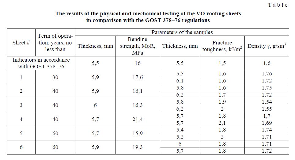 Investigation of the chrysotile cement roofing sheets properties of various operation term