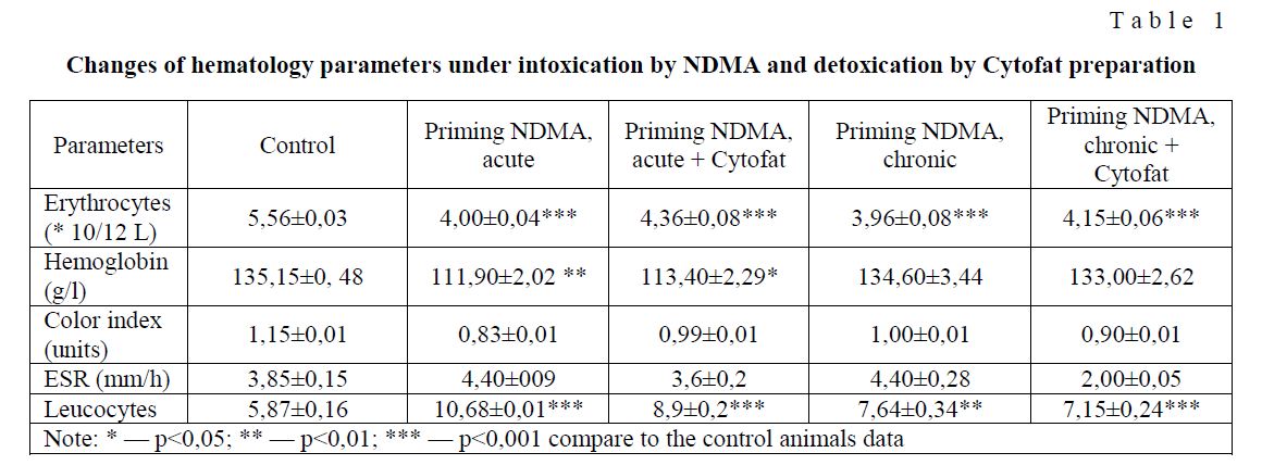 Changes of hematology parameters under intoxication by NDMA and detoxication by Cytofat preparation