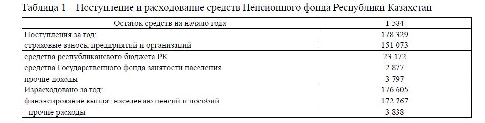 Поступление и расходование средств Пенсионного фонда Республики Казахстан 