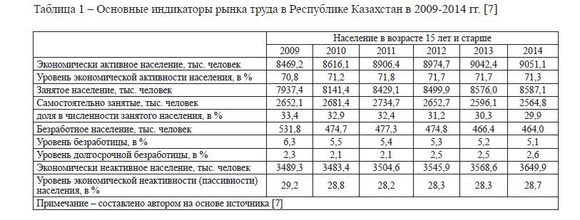 Основные индикаторы рынка труда в Республике Казахстан в 2009-2014 гг. [7]