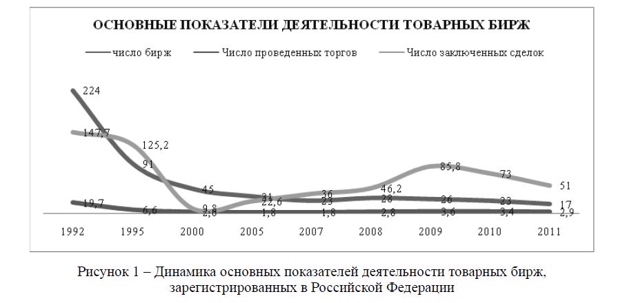 Биржевой рынок энергетических ресурсов России: проблемы становления и перспективы развития 