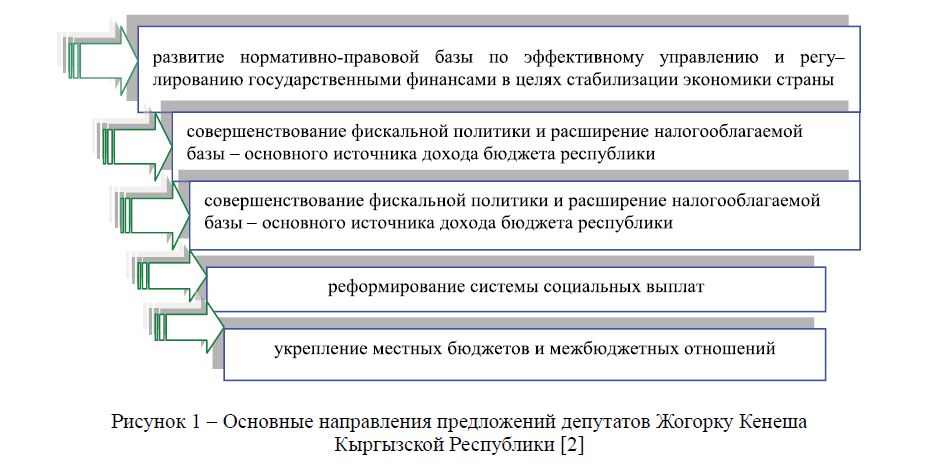 Основные направления предложений депутатов Жогорку Кенеша Кыргызской Республики