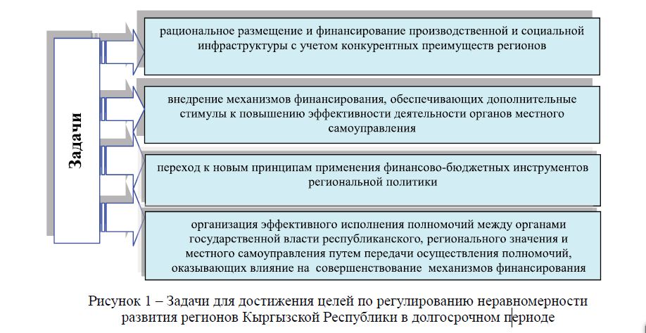 Задачи для достижения целей по регулированию неравномерности развития регионов Кыргызской Республики в долгосрочном периоде 