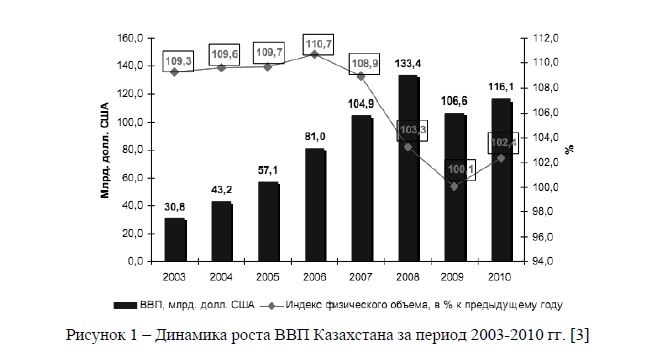 Динамика роста ВВП Казахстана за период 2003-2010 гг.