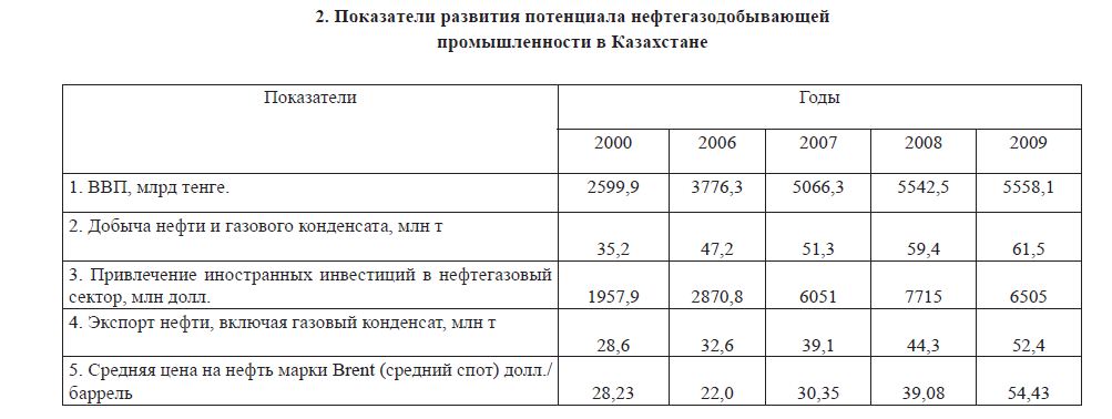 Показатели развития потенциала нефтегазодобывающей промышленности в Казахстане 