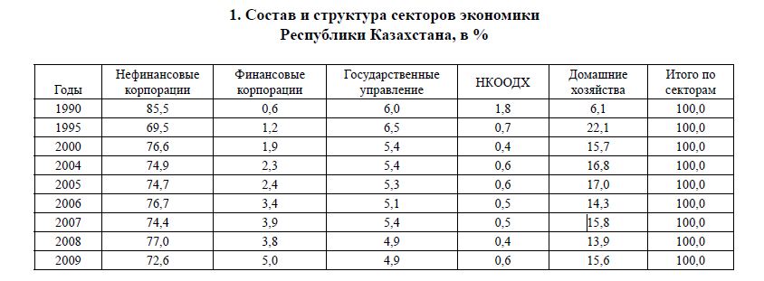 Состав и структура секторов экономики Республики Казахстана, в % 