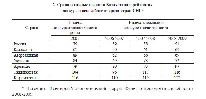 Сравнительные позиции Казахстана в рейтингах конкурентоспособности среди стран СНГ