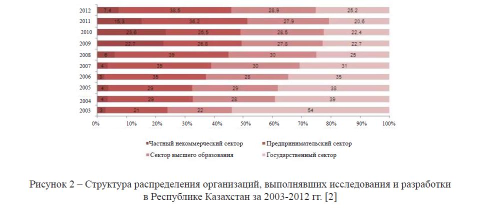 Структура распределения организаций, выполнявших исследования и разработки в Республике Казахстан за 2003-2012 гг. [2] 