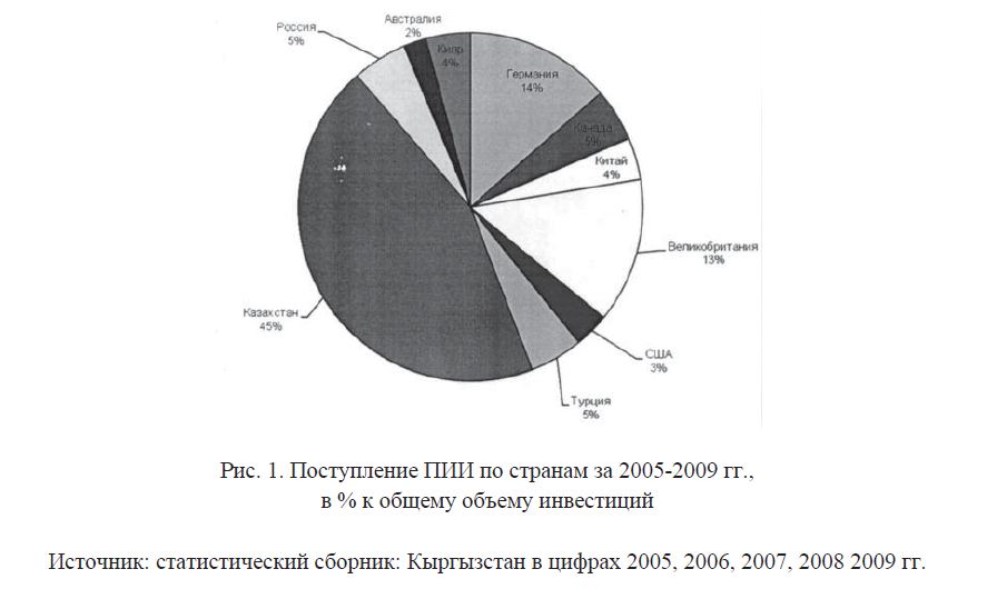 Поступление ПИИ по странам за 2005-2009 гг., в % к общему объему инвестиций 