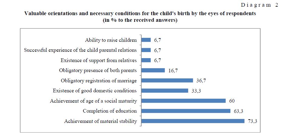 Valuable orientations and necessary conditions for the child's birth by the eyes of respondents (in % to the received answers)