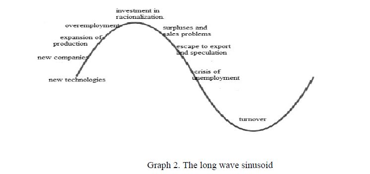 The long wave sinusoid 