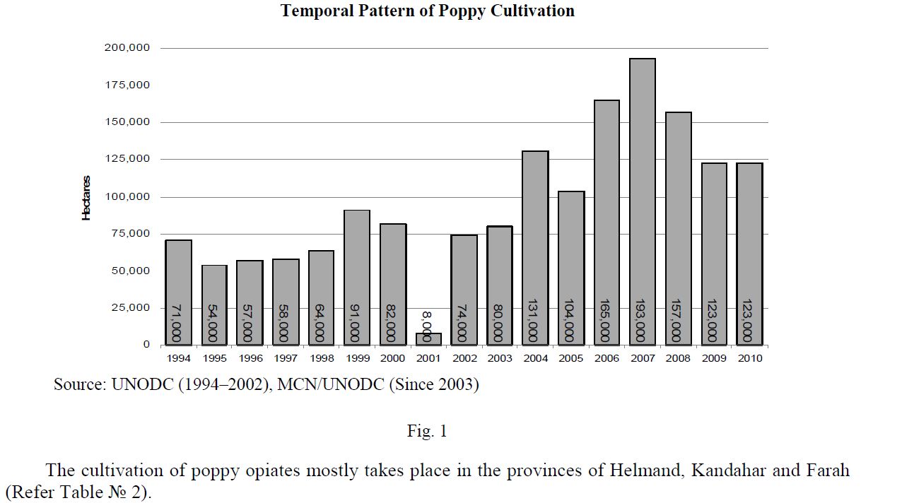 The cultivation of poppy opiates mostly takes place in the provinces of Helmand, Kandahar and Farah (Refer Table № 2). 