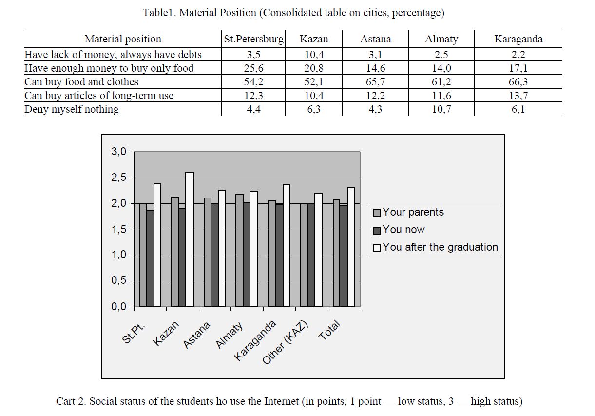 Social status of the students ho use the Internet (in points, 1 point — low status, 3 — high status)