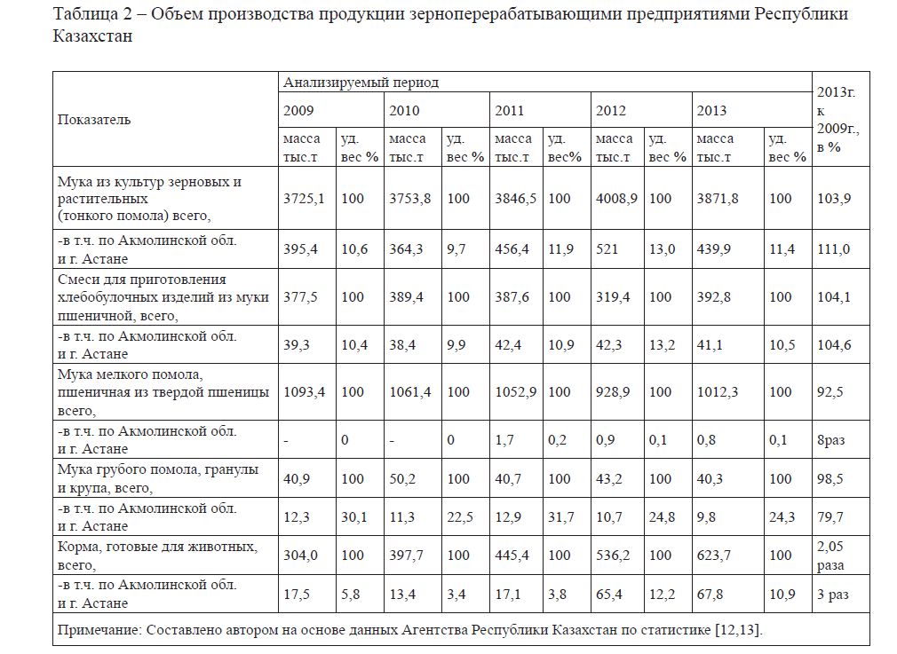 Объем производства продукции зерноперерабатывающими предприятиями Республики Казахстан