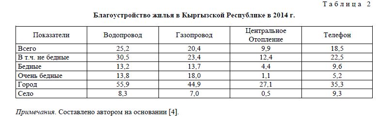 Благоустройство жилья в Кыргызской Республике в 2014 г.