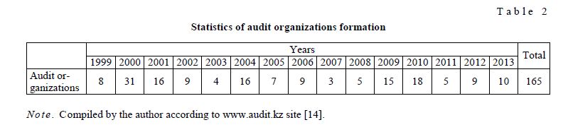 Statistics of audit organizations formation