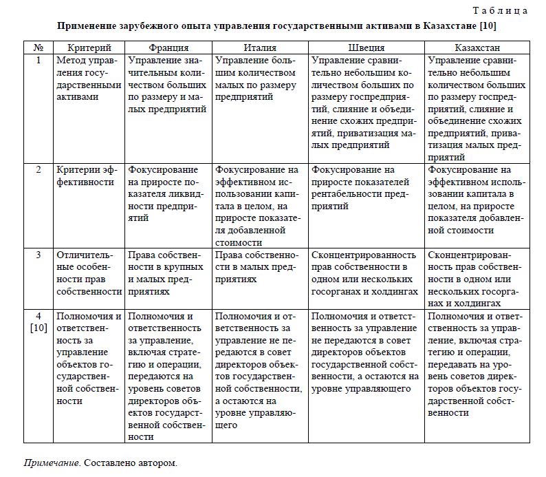 Применение зарубежного опыта управления государственными активами в Казахстане [10] 