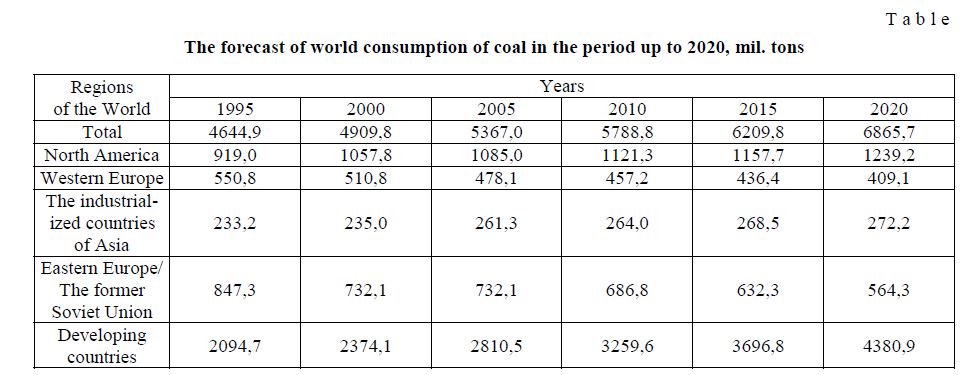 The forecast of world consumption of coal in the period up to 2020, mil. tons