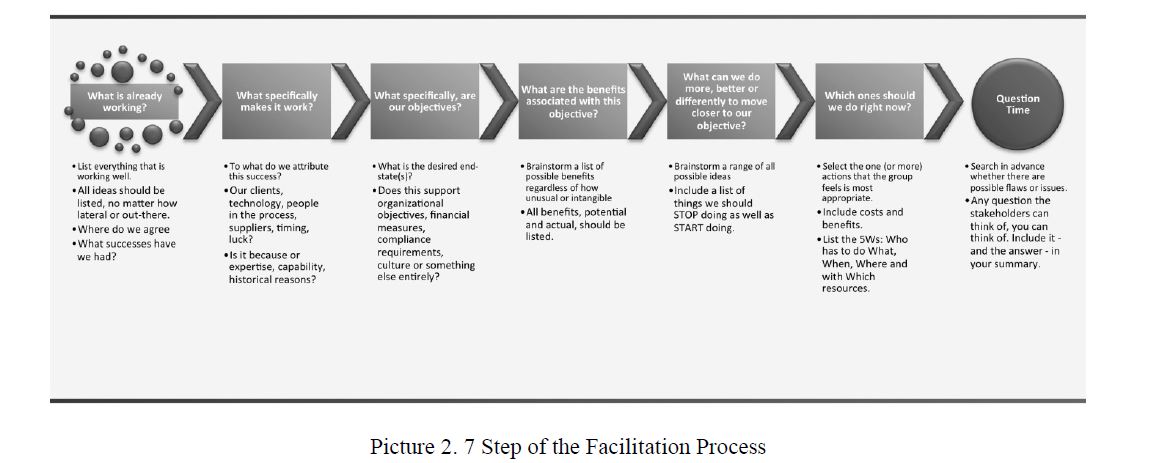 7 Step of the Facilitation Process 