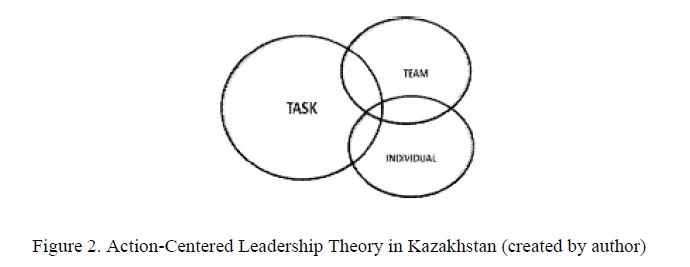 Action-Centered Leadership Theory in Kazakhstan (created by author) 