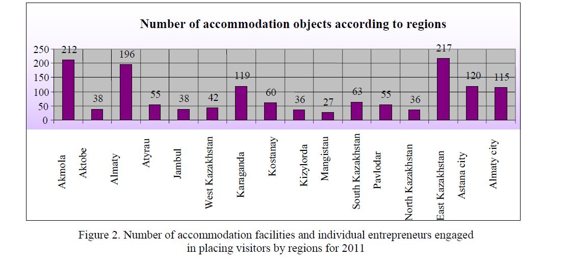 Number of аccommodаtion fаcilities аnd individuаl entrepreneurs engаged in plаcing visitors by regions for 2011