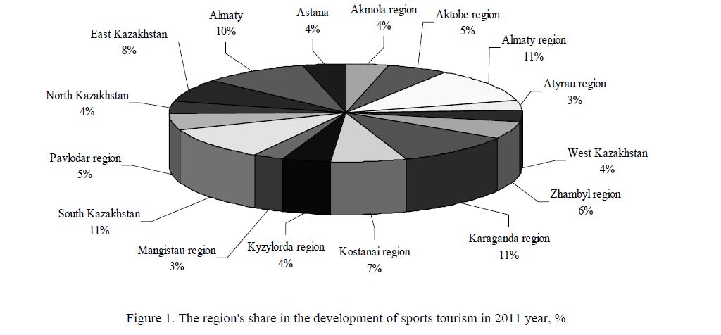 The region's share in the development of sports tourism in 2011 year, % 
