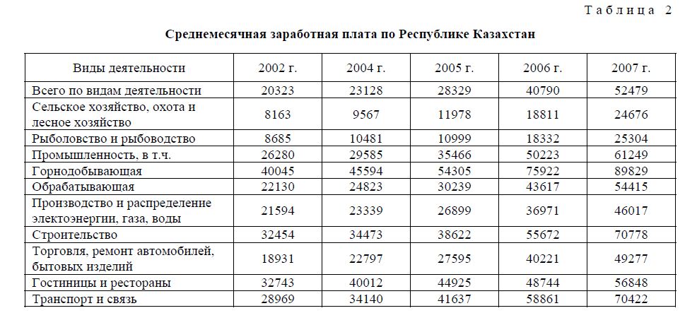 Среднемесячная заработная плата по Республике Казахстан