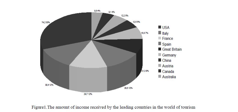 The amount of income received by the leading countries in the world of tourism 