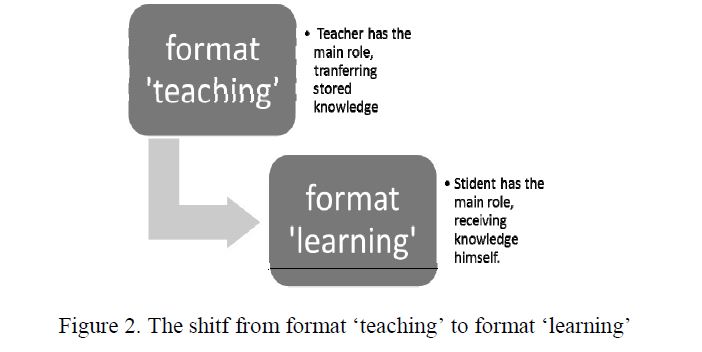 The shitf from format ‘teaching’ to format ‘learning’ 