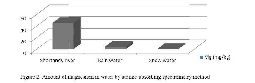 Amount of magnesium in water by atomic-absorbing spectrometry method 