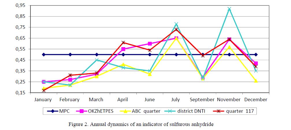  Annual dynamics of an indicator of sulfurous anhydride 