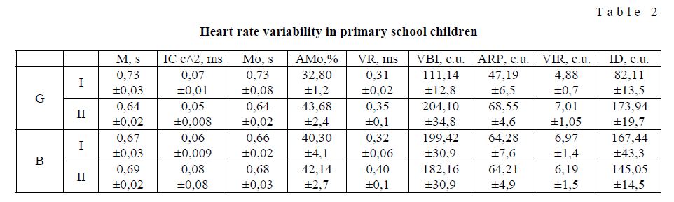 Heart rate variability in primary school children