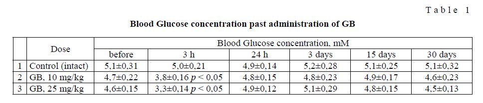 Blood Glucose concentration past administration of GB