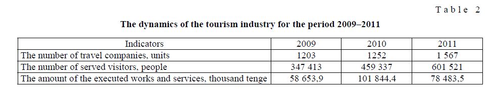 The dynamics of the tourism industry for the period 2009–2011
