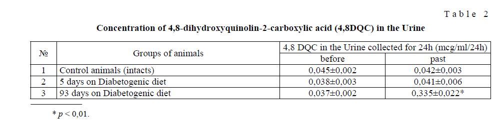 Concentration of 4,8-dihydroxyquinolin-2-carboxylic acid (4,8DQC) in the Urine