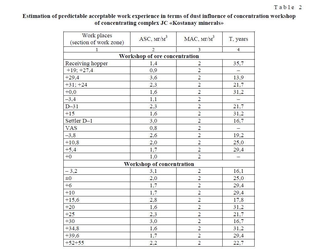 Estimation of predictable acceptable work experience in terms of dust influence of concentration workshop of concentrating complex JC «Kostanay minerals»