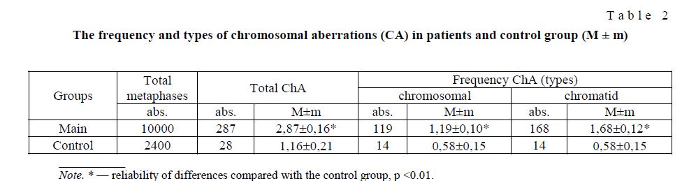 The frequency and types of chromosomal aberrations (CA) in patients and control group (M ± m) 