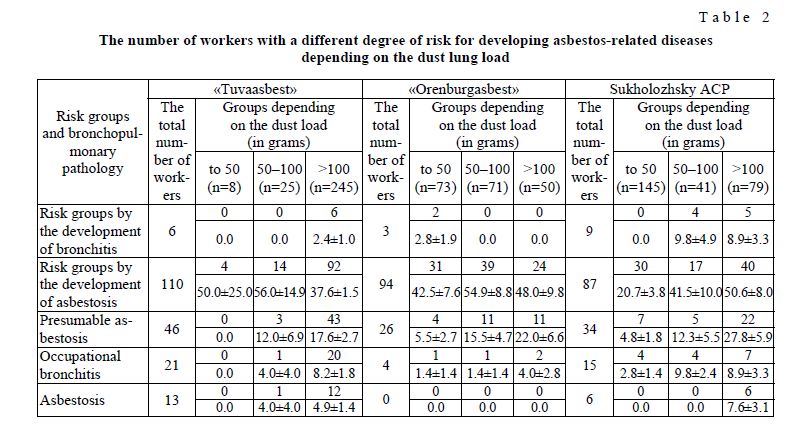 The number of workers with a different degree of risk for developing asbestos-related diseases depending on the dust lung load