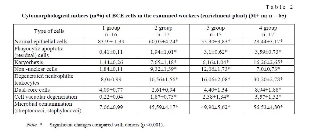 Cytomorphological indices (in%) of BCE cells in the examined workers (enrichment plant) (M± m; n = 65)