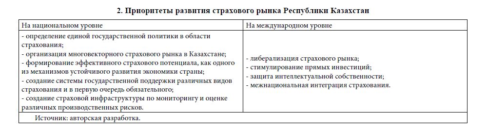 Приоритеты развития страхового рынка Республики Казахстан