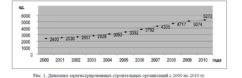 Динамика зарегистрированных строительных организаций с 2000 по 2010 гг. 