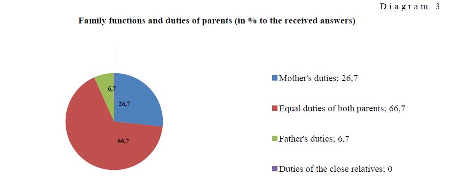 Family functions and duties of parents (in % to the received answers)