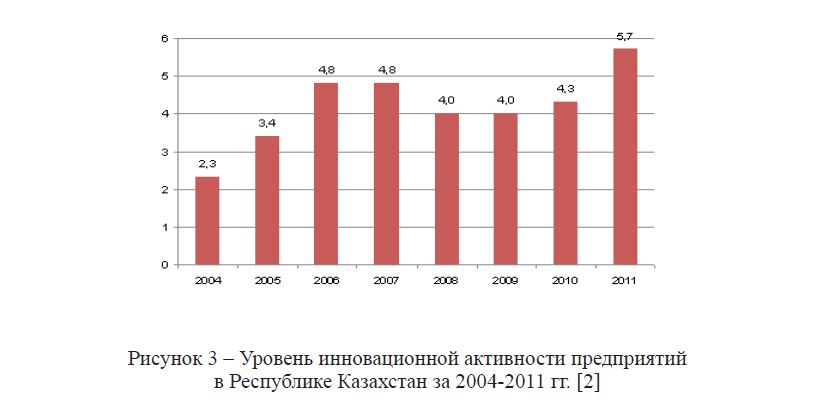 Уровень инновационной активности предприятий в Республике Казахстан за 2004-2011 гг.