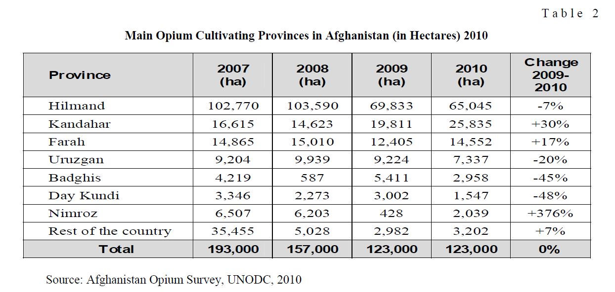 Main Opium Cultivating Provinces in Afghanistan (in Hectares) 2010